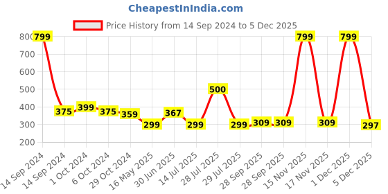 myntra.com BIGGER FISH Grey & Brown Cotton 4-Seater Table Cover bigger fish Price History Graph from 14 Sep 2024 to 5 Dec 2025