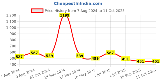 myntra.com BIGGER FISH Grey & White 5 Pieces Printed Velvet Square Cushion Covers bigger fish Price History Graph from 7 Aug 2024 to 10 Oct 2025