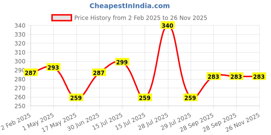 myntra.com BIGGER FISH Grey & White Cotton 2-Seater Table Cover bigger fish Price History Graph from 2 Feb 2025 to 25 Nov 2025