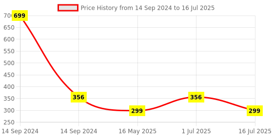 myntra.com BIGGER FISH Grey & White Ethnic Motifs Print Rectangular Silk 4-Seater Table Cover bigger fish Price History Graph from 14 Sep 2024 to 16 Jul 2025