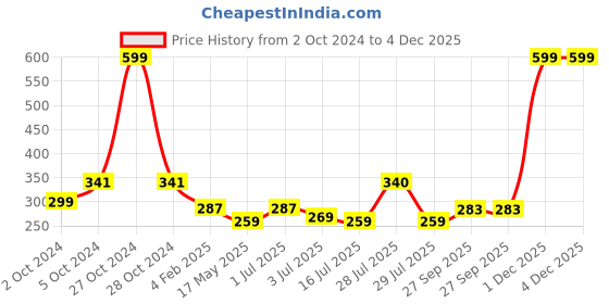 myntra.com BIGGER FISH Grey & White Floral Cotton 2 Seater Table Cover bigger fish Price History Graph from 2 Oct 2024 to 4 Dec 2025