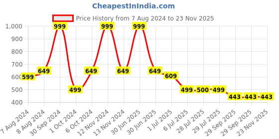 myntra.com BIGGER FISH Grey & White Floral Cotton Rectangle 6-Seater Table Cover bigger fish Price History Graph from 7 Aug 2024 to 23 Nov 2025