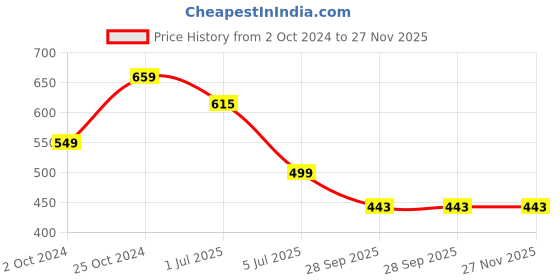 myntra.com BIGGER FISH Grey & White Floral Printed Cotton 6 Seater Table Cover bigger fish Price History Graph from 2 Oct 2024 to 26 Nov 2025