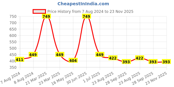 myntra.com BIGGER FISH Grey & White Floral Silk 4 Seater Table Cover bigger fish Price History Graph from 7 Aug 2024 to 22 Nov 2025