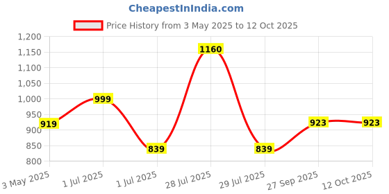 myntra.com BIGGER FISH Grey Checked Velvet Sofa Cover bigger fish Price History Graph from 3 May 2025 to 11 Oct 2025