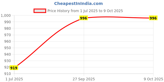 myntra.com BIGGER FISH Grey Checked Velvet Sofa Cover bigger fish Price History Graph from 1 Jul 2025 to 9 Oct 2025