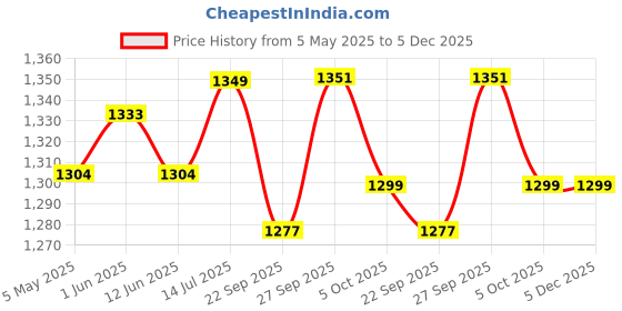 myntra.com BIGGER FISH Grey Checked Velvet Sofa Cover bigger fish Price History Graph from 5 May 2025 to 5 Dec 2025