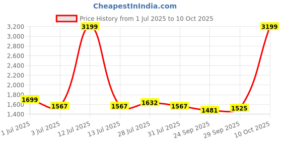 myntra.com BIGGER FISH Grey Checked Velvet Sofa Cover With Arms bigger fish Price History Graph from 1 Jul 2025 to 10 Oct 2025