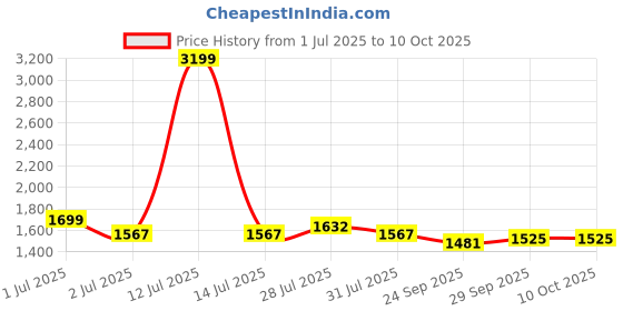 myntra.com BIGGER FISH Grey Checked Velvet Sofa Cover With Arms bigger fish Price History Graph from 1 Jul 2025 to 8 Oct 2025