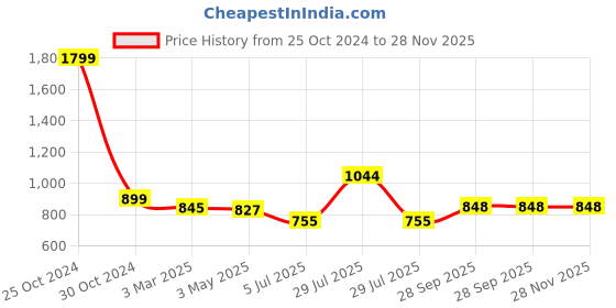 myntra.com BIGGER FISH Grey Cotton Sofa Cover bigger fish Price History Graph from 25 Oct 2024 to 28 Nov 2025