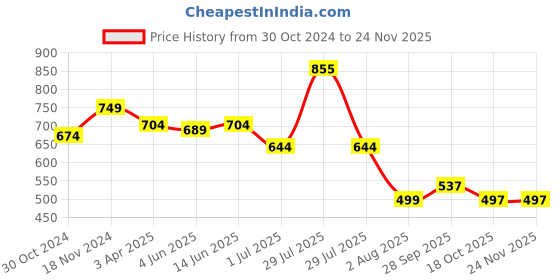 myntra.com BIGGER FISH Grey Embroidered 5 Seater Cotton Sofa Cover bigger fish Price History Graph from 30 Oct 2024 to 24 Nov 2025