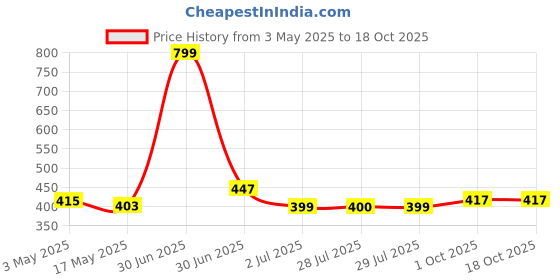 myntra.com BIGGER FISH Grey Floral Sheer Window Curtain bigger fish Price History Graph from 3 May 2025 to 17 Oct 2025
