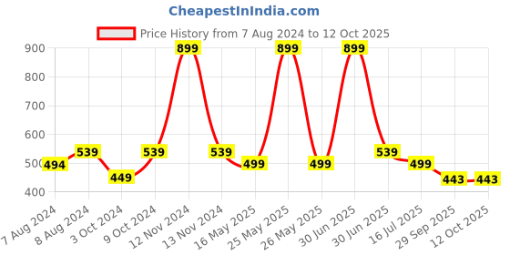 myntra.com BIGGER FISH Grey Printed Cotton 4 Seater Table Cover bigger fish Price History Graph from 7 Aug 2024 to 12 Oct 2025