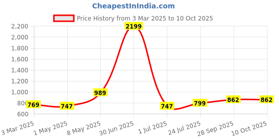 myntra.com BIGGER FISH Grey Set of 2 Floral Sheer Door Curtain bigger fish Price History Graph from 3 Mar 2025 to 9 Oct 2025
