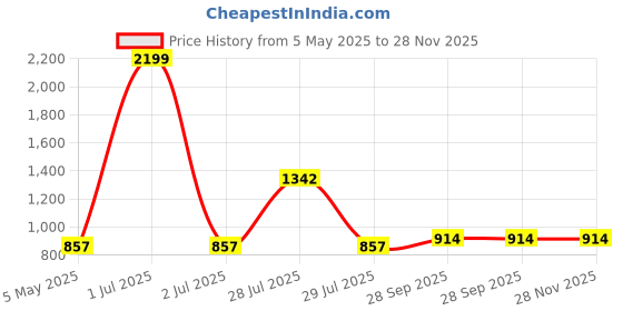 myntra.com BIGGER FISH Grey Set of 2 Floral Sheer Long Door Curtain bigger fish Price History Graph from 5 May 2025 to 28 Nov 2025