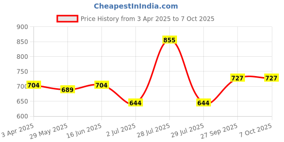 myntra.com BIGGER FISH Grey Set of 2 Floral Sheer Window Curtain bigger fish Price History Graph from 3 Apr 2025 to 7 Oct 2025