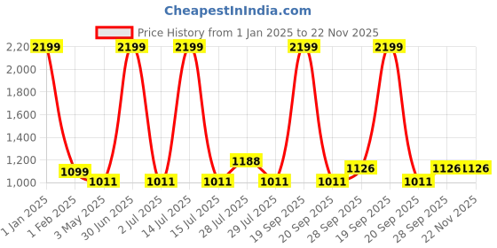 myntra.com BIGGER FISH Grey Set of 2 Sheer Long Door Curtain bigger fish Price History Graph from 1 Jan 2025 to 22 Nov 2025
