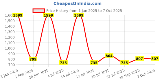 myntra.com BIGGER FISH Grey Set of 2 Sheer Window Curtain bigger fish Price History Graph from 1 Jan 2025 to 7 Oct 2025