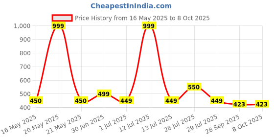 myntra.com BIGGER FISH Grey Set of 5 Square Cushion Covers bigger fish Price History Graph from 16 May 2025 to 8 Oct 2025