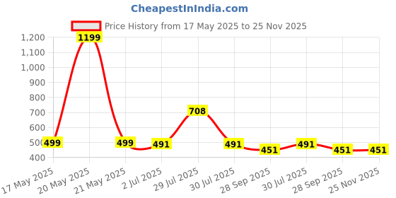 myntra.com BIGGER FISH Grey Set of 5 Velvet Square Cushion Covers bigger fish Price History Graph from 17 May 2025 to 24 Nov 2025