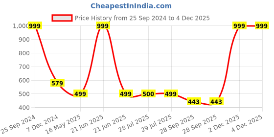 myntra.com BIGGER FISH Luxurious Brown & Beige Floral Printed Rectangle 4-Seater Velvet Table Cover bigger fish Price History Graph from 25 Sep 2024 to 4 Dec 2025