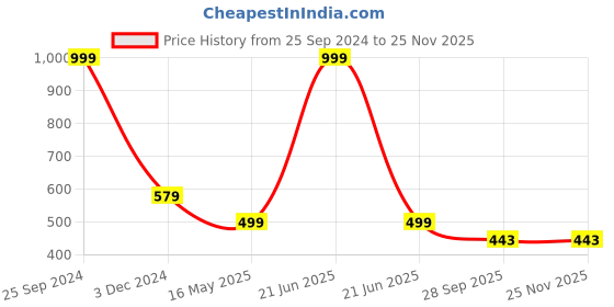 myntra.com BIGGER FISH Luxurious Maroon & Blue Geometric Printed Rectangle 4-Seater Velvet TableCover bigger fish Price History Graph from 25 Sep 2024 to 24 Nov 2025