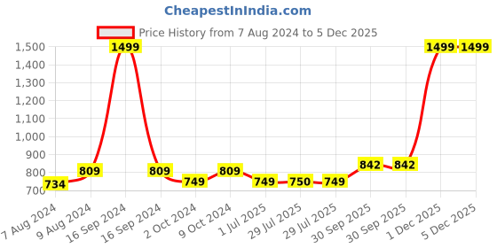 myntra.com BIGGER FISH Maroon 10 Pieces 5 Seater Sofa Cover bigger fish Price History Graph from 7 Aug 2024 to 5 Dec 2025