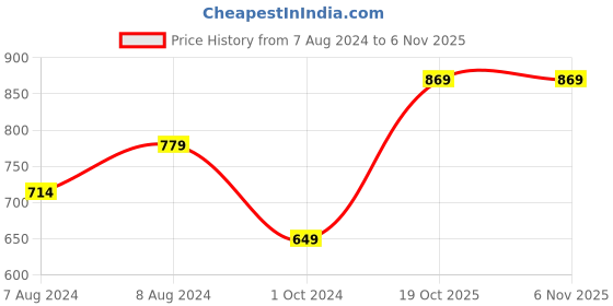 myntra.com BIGGER FISH Maroon 10 Pieces Self Design Sofa Covers bigger fish Price History Graph from 7 Aug 2024 to 5 Nov 2025