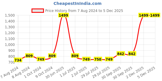 myntra.com BIGGER FISH Maroon 10 Pieces Self Design Sofa Covers bigger fish Price History Graph from 7 Aug 2024 to 5 Dec 2025