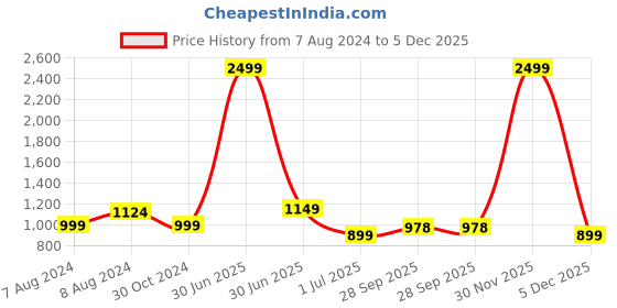 myntra.com BIGGER FISH Maroon 16 Pieces 5 Seater Self Design Sofa Cover With Arms bigger fish Price History Graph from 7 Aug 2024 to 5 Dec 2025