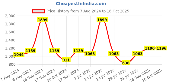myntra.com BIGGER FISH Maroon 16 Pieces 5 Seater Sofa Covers bigger fish Price History Graph from 7 Aug 2024 to 15 Oct 2025