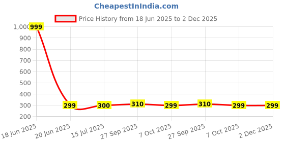 myntra.com BIGGER FISH Maroon 2-Seater Self Design Quilted Square Velvet Table Cover bigger fish Price History Graph from 18 Jun 2025 to 2 Dec 2025