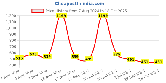 myntra.com BIGGER FISH Maroon 5 Pcs Square Cushion Covers bigger fish Price History Graph from 7 Aug 2024 to 18 Oct 2025