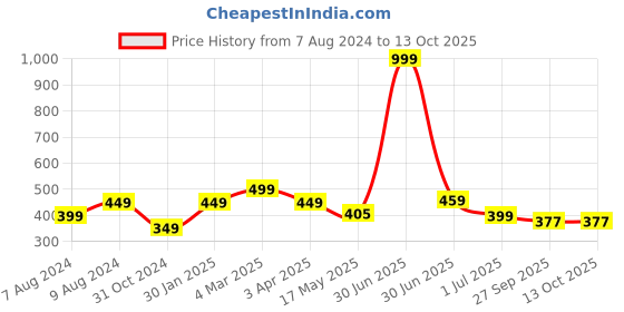 myntra.com BIGGER FISH Maroon 5 Pcs Square Cushion Covers bigger fish Price History Graph from 7 Aug 2024 to 11 Oct 2025