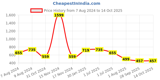 myntra.com BIGGER FISH Maroon 5 Pcs Square Cushion Covers bigger fish Price History Graph from 7 Aug 2024 to 13 Oct 2025