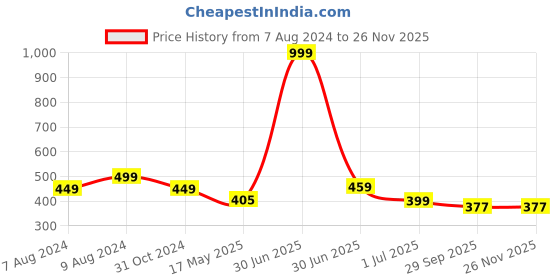 myntra.com BIGGER FISH Maroon 5 Pieces Jute Cotton Square Cushion Covers bigger fish Price History Graph from 7 Aug 2024 to 24 Nov 2025
