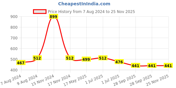 myntra.com BIGGER FISH Maroon 5 Pieces Jute Cotton Square Cushion Covers bigger fish Price History Graph from 7 Aug 2024 to 24 Nov 2025