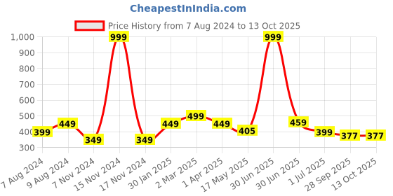 myntra.com BIGGER FISH Maroon 5 Pieces Square Cushion Covers bigger fish Price History Graph from 7 Aug 2024 to 13 Oct 2025