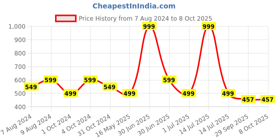 myntra.com BIGGER FISH Maroon 5 Pieces Square Cushion Covers bigger fish Price History Graph from 7 Aug 2024 to 8 Oct 2025