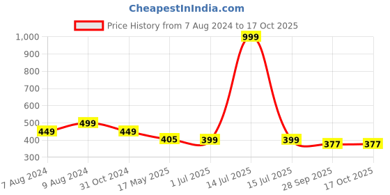 myntra.com BIGGER FISH Maroon 5 Pieces Square Cushion Covers bigger fish Price History Graph from 7 Aug 2024 to 16 Oct 2025