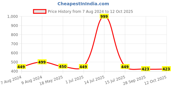 myntra.com BIGGER FISH Maroon 5 Pieces Square Cushion Covers bigger fish Price History Graph from 7 Aug 2024 to 10 Oct 2025