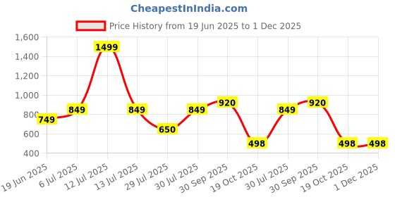 myntra.com BIGGER FISH Maroon 6-Seater Self Design Quilted Square Velvet Table Cover bigger fish Price History Graph from 19 Jun 2025 to 30 Nov 2025