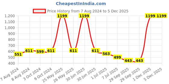 myntra.com BIGGER FISH Maroon & Beige Floral Cotton 6-Seater Table Cover bigger fish Price History Graph from 7 Aug 2024 to 4 Dec 2025