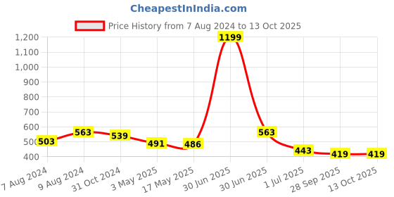 myntra.com BIGGER FISH Maroon & Black 5Pcs Geometric Square Cushion Covers bigger fish Price History Graph from 7 Aug 2024 to 13 Oct 2025
