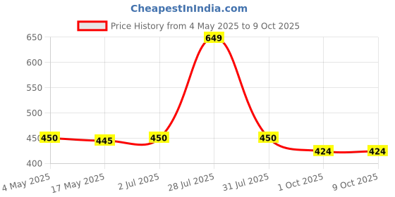 myntra.com BIGGER FISH Maroon & Black Set of 5 Checked Square Cushion Covers bigger fish Price History Graph from 4 May 2025 to 8 Oct 2025
