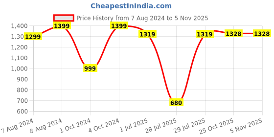 myntra.com BIGGER FISH Maroon & Cream Embroidered 5 Seater Sofa Cover bigger fish Price History Graph from 7 Aug 2024 to 4 Nov 2025