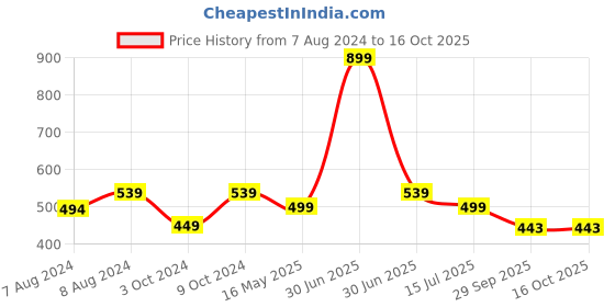 myntra.com BIGGER FISH Maroon & Green Cotton 4-Seater Table Cover bigger fish Price History Graph from 7 Aug 2024 to 16 Oct 2025