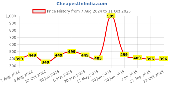 myntra.com BIGGER FISH Maroon  & White 5 Pieces Geometric Square Cushion Covers bigger fish Price History Graph from 7 Aug 2024 to 10 Oct 2025
