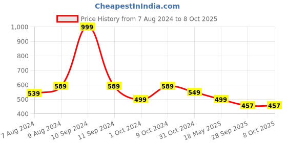 myntra.com BIGGER FISH Maroon & White 5 Pieces Self Design Square Cushion Covers bigger fish Price History Graph from 7 Aug 2024 to 8 Oct 2025