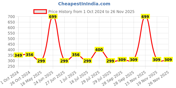myntra.com BIGGER FISH Maroon & White Cotton 4 Seater Table Cover bigger fish Price History Graph from 1 Oct 2024 to 25 Nov 2025